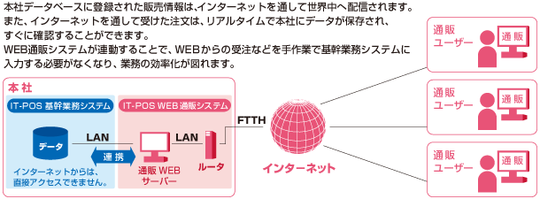 {Ѓf[^x[Xɓo^ꂽ̔́AC^[lbgʂĐE֔zM܂B܂AC^[lbgʂĎ󂯂́AA^CŖ{ЂɃf[^ۑAɊmF邱Ƃł܂BWEBʔ̃VXeA邱ƂŁAWEB̎󒍂ȂǂƂŊƖVXeɓ͂KvȂȂAƖ̌}܂B